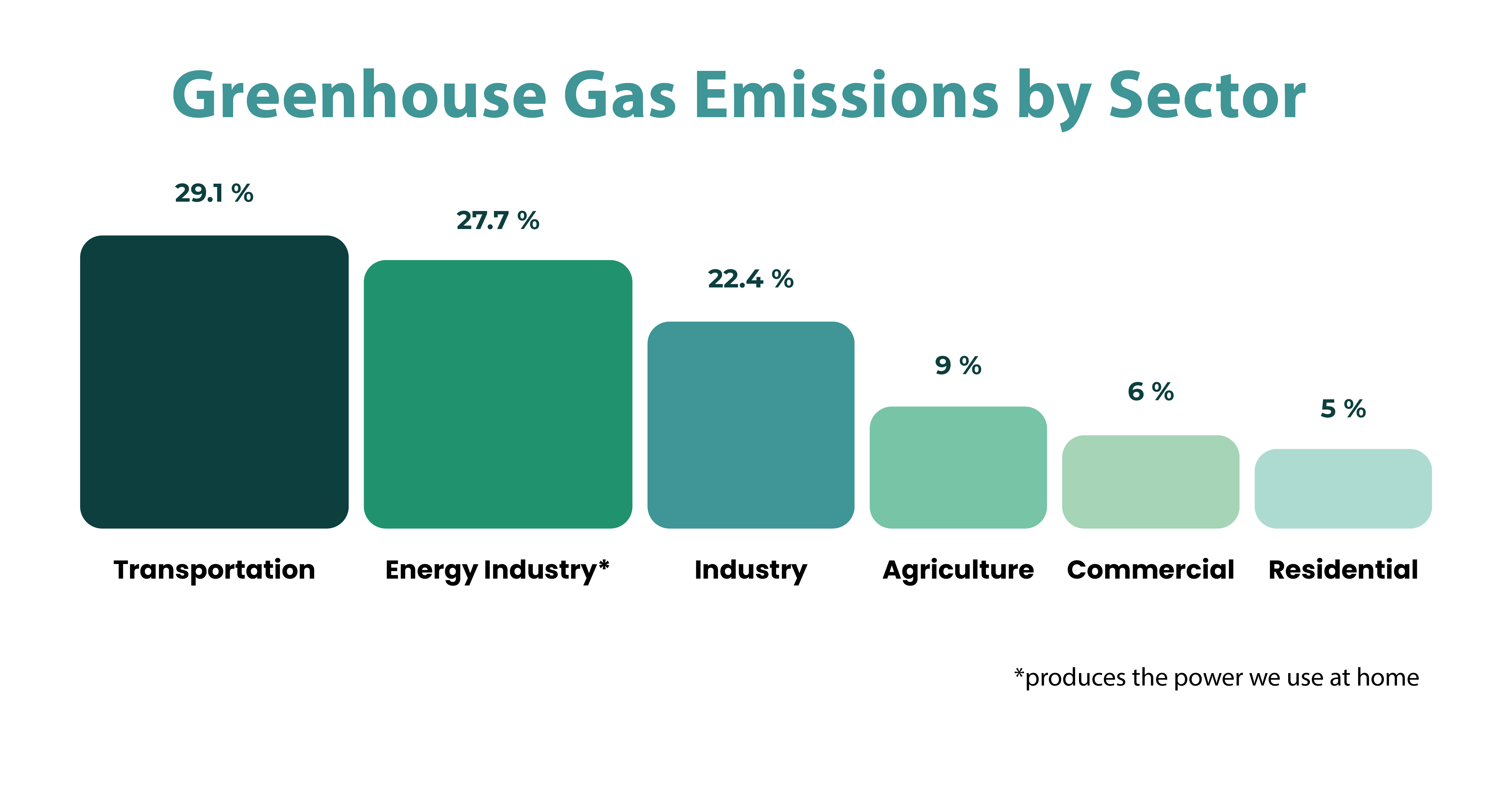 CARBON FOOTPRINT_Greenhouse Gas Emissions by Sector-2